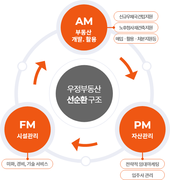 AM(부동산개발): 매입·매각 컨설팅/투자자문/임대차 컨설팅, PM(자산관리): 전략적 임대마케팅/입주사 관리, FM(시설관리): 미화/경비/기술 서비스 우정부동산 선순환 구조