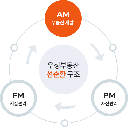AM(부동산개발), PM(자산관리), FM(시설관리) 우정부동산 선순환 구조