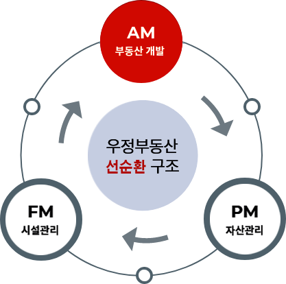 AM(부동산개발), PM(자산관리), FM(시설관리) 우정부동산 선순환 구조