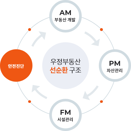 우정부동산 선순환 구조