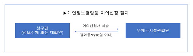 개인정보 열담등 이의신청 방법 및 절차